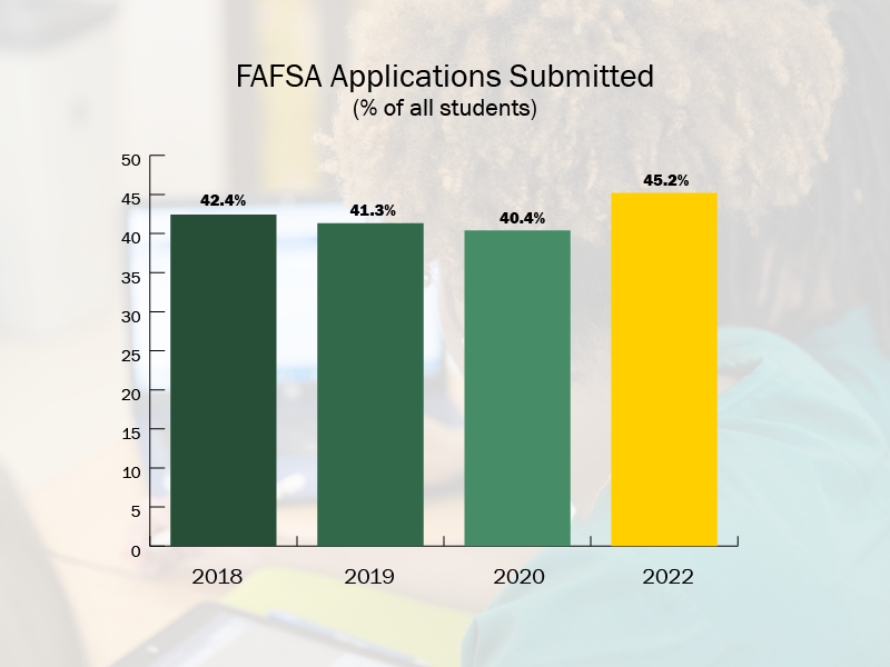 fafsa application submissions