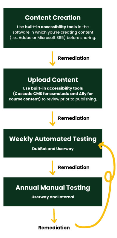 Flowchart illustrating the steps for content accessibility in a digital workflow, including content creation, uploading, weekly automated testing, and annual manual testing.