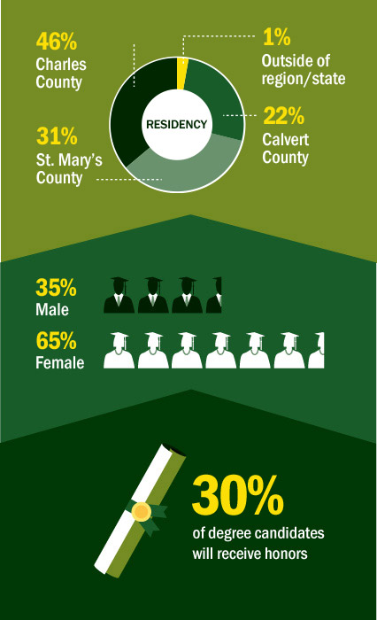 46% Charles County, 31% St. Mary's County, 22% Calvert County, 35% male, 65% female