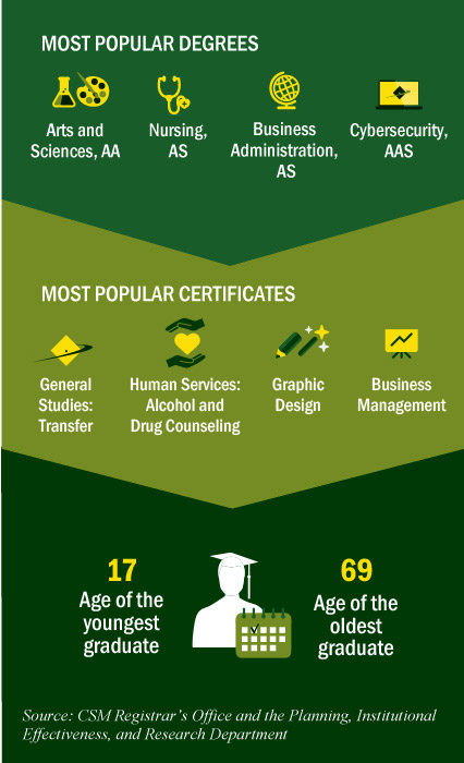 Most popular degrees: Arts and Sciences, Nursing, Business Administration, Cybersecurity