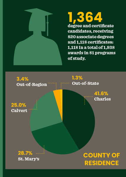 Infographic displaying the number of degree and certificate candidates, with a pie chart illustrating their county of residence breakdown, highlighting Charles, St. Mary’s, Calvert, and Out-of-State/Out-of-Region students.