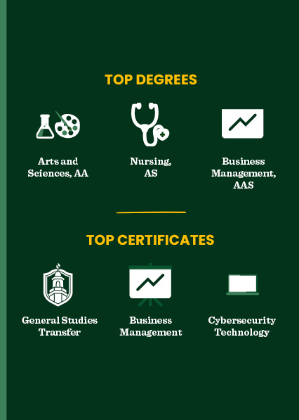 Graphic highlighting top degree programs and certificates offered, including Arts and Sciences, Nursing, Business Management, General Studies Transfer, Business Management, and Cybersecurity Technology.