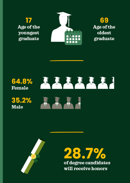 Infographic displaying statistics about graduates, including the ages of the youngest (17) and oldest (69) graduates, gender distribution (64.8% female and 35.2% male), and the percentage (28.7%) of candidates receiving honors.