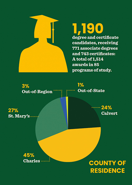 Infographic showing 1,190 degree and certificate candidates and a pie chart of county of residence, led by Charles County (45%), St. Mary’s (27%), and Calvert (24%).