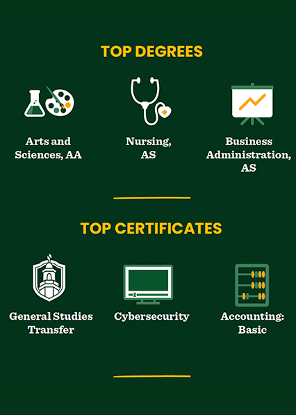 Infographic listing top degrees (Arts and Sciences AA, Nursing AS, Business Administration AS) and top certificates (General Studies Transfer, Cybersecurity, Accounting: Basic).