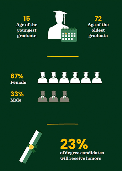 Infographic showing graduation stats: youngest graduate age 15, oldest age 72, 67% female and 33% male, and 23% of degree candidates will receive honors.