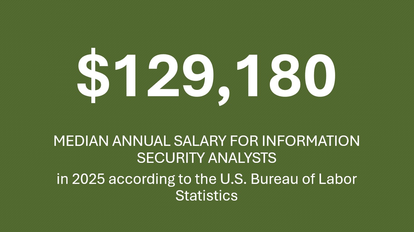 $129k median annual salary