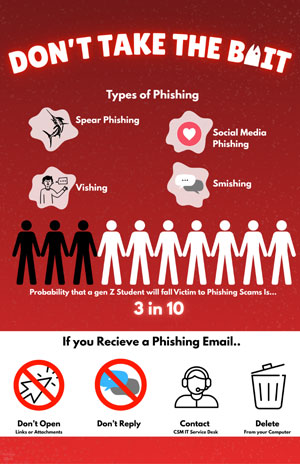 Infographic illustrating different types of phishing scams including spear phishing, social media phishing, vishing, and smishing, along with statistics on the vulnerability of Gen Z students to these scams.